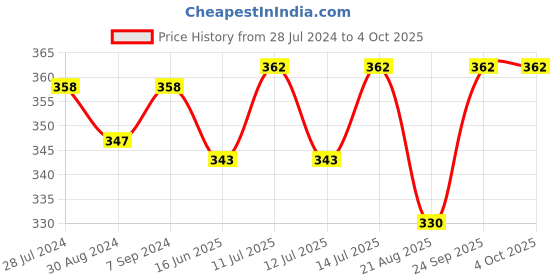 myntra.com T.T. Men Pack Of 2 Desire Printed Pure Cotton Basic Briefs t.t. Price History Graph from 28 Jul 2024 to 4 Oct 2025