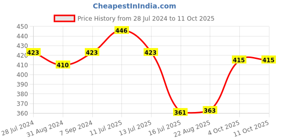 myntra.com T.T. Men Pack Of 2 Desire Printed Pure Cotton Trunks t.t. Price History Graph from 28 Jul 2024 to 10 Oct 2025