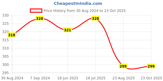 myntra.com T.T. Men Pack Of 2 Desire Pure Cotton Basic Briefs t.t. Price History Graph from 30 Aug 2024 to 22 Oct 2025