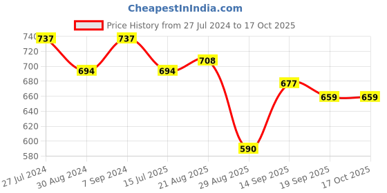 myntra.com T.T. Men Pack of 2 Mid-Rise Regular Shorts t.t. Price History Graph from 27 Jul 2024 to 16 Oct 2025