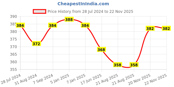myntra.com T.T. Men Pack Of 2 Printed Mid-Rise Pure Cotton Basic Briefs t.t. Price History Graph from 28 Jul 2024 to 22 Nov 2025