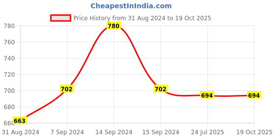 myntra.com T.T. Men Pack Of 2 Printed Shorts t.t. Price History Graph from 31 Aug 2024 to 18 Oct 2025