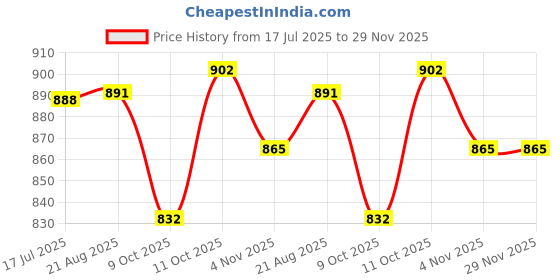 myntra.com T.T. Men Pack Of 2 Regular Fit Cotton With Elastomeric Finish Thermal Sets t.t. Price History Graph from 17 Jul 2025 to 29 Nov 2025