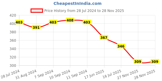 myntra.com T.T. Men Pack Of 2 Titanic Designer Pure Cotton Colourblocked Gym Vests t.t. Price History Graph from 28 Jul 2024 to 27 Nov 2025