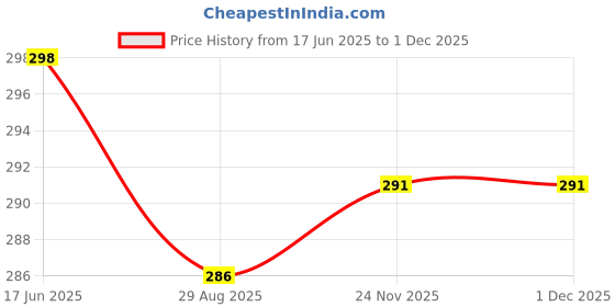 myntra.com T.T. Men Pack Of 2 Titanic Pure Cotton Ribbed Gym Basic Vests t.t. Price History Graph from 17 Jun 2025 to 1 Dec 2025