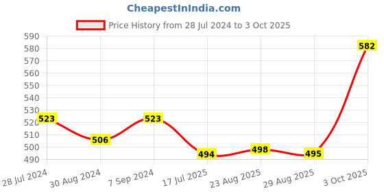 myntra.com T.T. Men Pack Of 3 100% Combed Cotton Printed Basic Briefs t.t. Price History Graph from 28 Jul 2024 to 3 Oct 2025