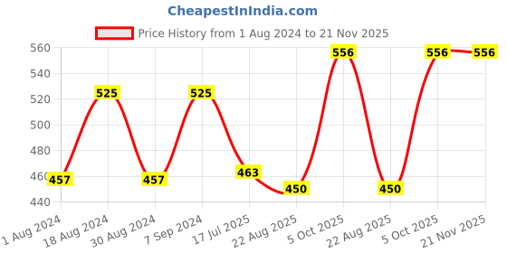 myntra.com T.T. Men Pack Of 3 Addy Cotton Trunks t.t. Price History Graph from 1 Aug 2024 to 20 Nov 2025