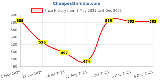 myntra.com T.T. Men Pack Of 3 Addy Mid-Rise Combed Cotton Basic Briefs t.t. Price History Graph from 1 May 2025 to 5 Dec 2025