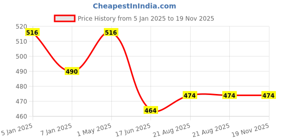 myntra.com T.T. Men Pack Of 3 Addy Pure Cotton Basic Briefs t.t. Price History Graph from 5 Jan 2025 to 19 Nov 2025