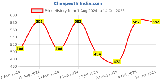 myntra.com T.T. Men Pack Of 3 Addy Pure Cotton Trunks t.t. Price History Graph from 1 Aug 2024 to 14 Oct 2025