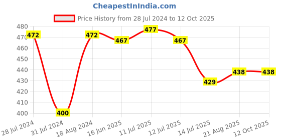 myntra.com T.T. Men Pack Of 3 Assorted Mid-Rise Pure Cotton Basic Briefs t.t. Price History Graph from 28 Jul 2024 to 11 Oct 2025