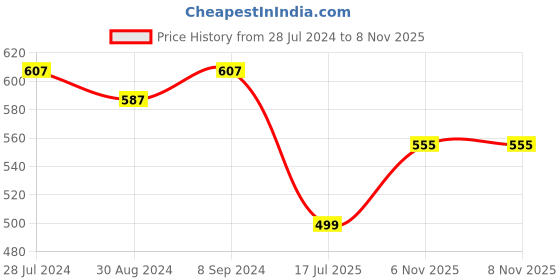 myntra.com T.T. Men Pack Of 3 Basic Cotton Desire Interlock Half Sleeves Vests t.t. Price History Graph from 28 Jul 2024 to 6 Nov 2025