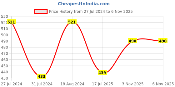 myntra.com T.T. Men Pack Of 3 Basic Cotton Desire Interlock Sleeveless Vests t.t. Price History Graph from 27 Jul 2024 to 5 Nov 2025