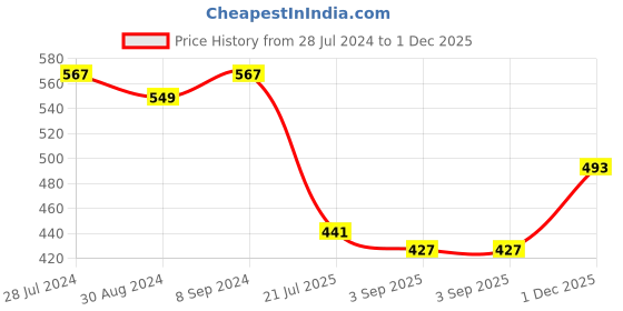 myntra.com T.T. Men Pack Of 3 Desire Basic Cotton Innerwear Vests t.t. Price History Graph from 28 Jul 2024 to 1 Dec 2025