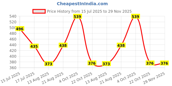 myntra.com T.T. Men Pack of 3 Desire Fl Pure Cotton Trunks t.t. Price History Graph from 15 Jul 2025 to 29 Nov 2025