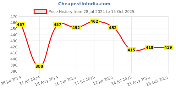 myntra.com T.T. Men Pack Of 3 Desire Mid-Rise Combed Cotton Basic Briefs t.t. Price History Graph from 28 Jul 2024 to 14 Oct 2025