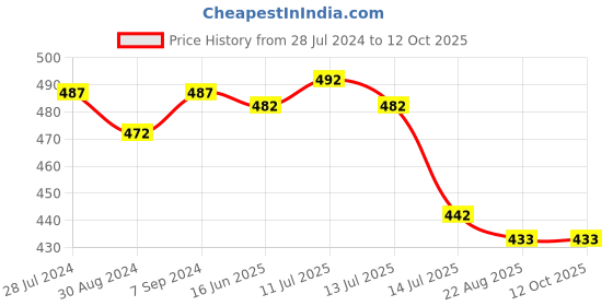 myntra.com T.T. Men Pack Of 3 Desire Mid-Rise Combed Cotton Basic Briefs t.t. Price History Graph from 28 Jul 2024 to 11 Oct 2025