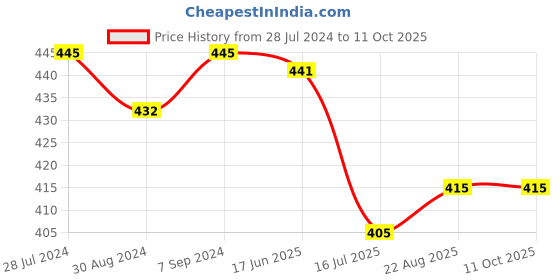 myntra.com T.T. Men Pack Of 3 Desire Mid-Rise Combed Cotton Basic Briefs t.t. Price History Graph from 28 Jul 2024 to 10 Oct 2025
