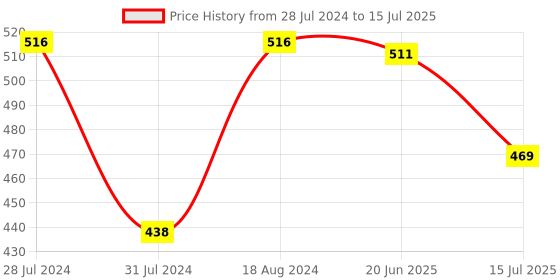 myntra.com T.T. Men Pack Of 3 Desire Mid-Rise Pure Cotton Basic Briefs t.t. Price History Graph from 28 Jul 2024 to 15 Jul 2025