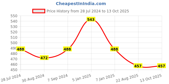 myntra.com T.T. Men Pack Of 3 Desire Printed Mid-Rise Pure Cotton Basic Briefs t.t. Price History Graph from 28 Jul 2024 to 13 Oct 2025