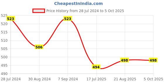 myntra.com T.T. Men Pack Of 3 Desire Printed Pure Cotton Basic Briefs t.t. Price History Graph from 28 Jul 2024 to 4 Oct 2025
