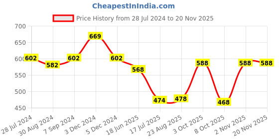 myntra.com T.T. Men Pack Of 3 Desire Printed Pure Cotton Trunks t.t. Price History Graph from 28 Jul 2024 to 19 Nov 2025
