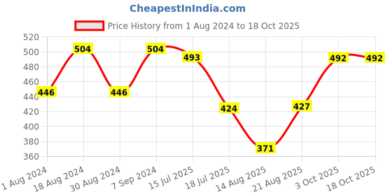 myntra.com T.T. Men Pack Of 3 Desire Pure Cotton Trunks t.t. Price History Graph from 1 Aug 2024 to 17 Oct 2025