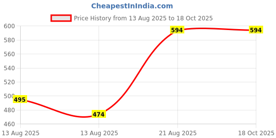 myntra.com T.T. Men Pack Of 3 Desire Pure Cotton Trunks t.t. Price History Graph from 13 Aug 2025 to 15 Oct 2025