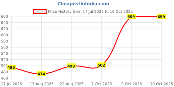 myntra.com T.T. Men Pack Of 3 Desire Pure Cotton Trunks t.t. Price History Graph from 17 Jul 2025 to 18 Oct 2025