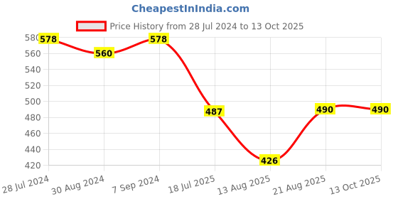 myntra.com T.T. Men Pack Of 3 Desire Pure Cotton Trunks DES_FAS_TE_PO3_POB_95 t.t. Price History Graph from 28 Jul 2024 to 12 Oct 2025