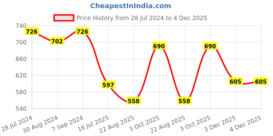 myntra.com T.T. Men Pack Of 3 Desire Pure Cotton Trunks DES_PRNT_LNG_TE_PO3_BAR_95 t.t. Price History Graph from 28 Jul 2024 to 3 Dec 2025
