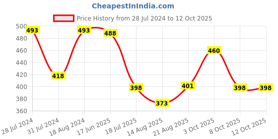 myntra.com T.T. Men Pack Of 3 Jazz Mini Pure Cotton Trunks JAZ_MINI_P3_BGR_95 t.t. Price History Graph from 28 Jul 2024 to 12 Oct 2025