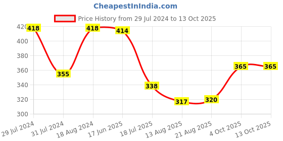 myntra.com T.T. Men Pack Of 3 Jazz Mini Pure Cotton Trunks JAZ_MINI_P3_NSB_75 t.t. Price History Graph from 29 Jul 2024 to 13 Oct 2025