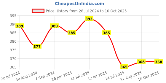 myntra.com T.T. Men Pack Of 3 Jazz Pure Cotton Assorted Mid-Rise Basic Briefs t.t. Price History Graph from 28 Jul 2024 to 9 Oct 2025
