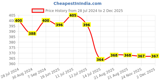 myntra.com T.T. Men Pack Of 3 Jazz Pure Cotton Mid-Rise Basic Briefs t.t. Price History Graph from 28 Jul 2024 to 2 Dec 2025