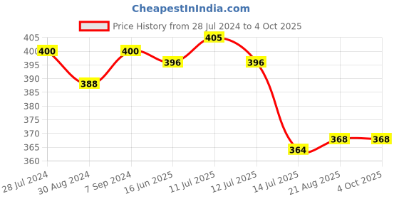 myntra.com T.T. Men Pack Of 3 Jazz Pure Cotton Mid-Rise Combed Basic Briefs t.t. Price History Graph from 28 Jul 2024 to 4 Oct 2025
