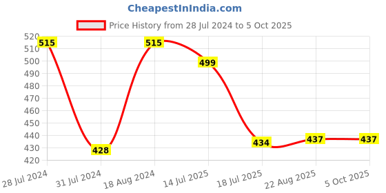 myntra.com T.T. Men Pack Of 3 Jazz Pure Cotton Trunks t.t. Price History Graph from 28 Jul 2024 to 4 Oct 2025