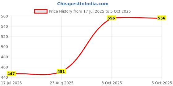 myntra.com T.T. Men Pack Of 3 Jazz Pure Cotton Trunks JAZ_FL_TE_P3_BNG_105 t.t. Price History Graph from 17 Jul 2025 to 4 Oct 2025