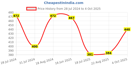 myntra.com T.T. Men Pack Of 3 Jazz Pure Cotton Trunks JAZ_FL_TE_P3_BNG_80 t.t. Price History Graph from 28 Jul 2024 to 4 Oct 2025