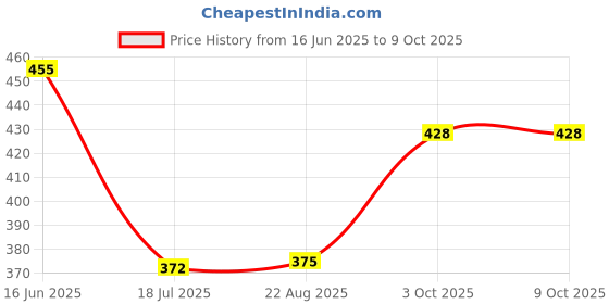 myntra.com T.T. Men Pack Of 3 Jazz Pure Cotton Trunks JAZ_FL_TE_P3_RDB_75 t.t. Price History Graph from 16 Jun 2025 to 8 Oct 2025