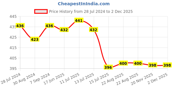 myntra.com T.T. Men Pack Of 3 Jazz Pure Mid-Rise Pure Cotton Basic Briefs JAZ_BR_TE_PO3_BBG_95 t.t. Price History Graph from 28 Jul 2024 to 2 Dec 2025