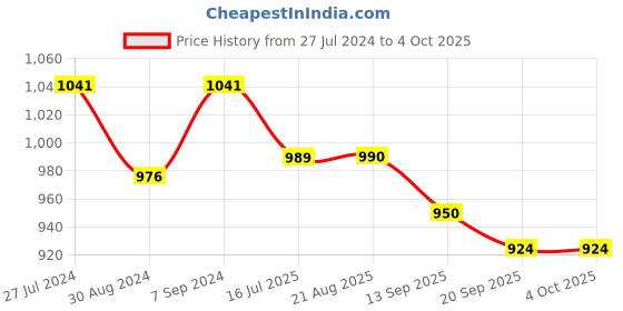 myntra.com T.T. Men Pack Of 3 Mid Rise Cotton Shorts t.t. Price History Graph from 27 Jul 2024 to 4 Oct 2025