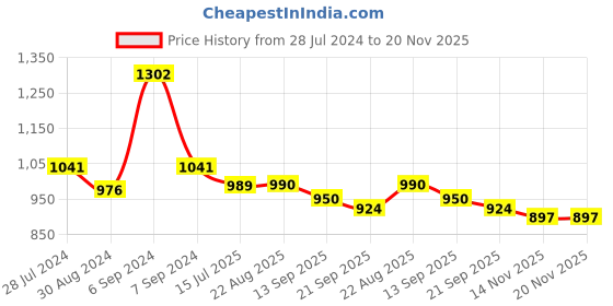myntra.com T.T. Men Pack Of 3 Mid Rise Lounge Shorts t.t. Price History Graph from 28 Jul 2024 to 19 Nov 2025
