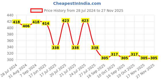 myntra.com T.T. Men Pack Of 3 Softy Pure Cotton Undershirts Vest - SOFTY_RN_PO3_WHT_80 t.t. Price History Graph from 28 Jul 2024 to 27 Nov 2025