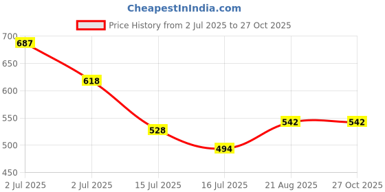 myntra.com T.T. Men Pack Of 3 Solid Round Neck Slim Fit T-shirts t.t. Price History Graph from 2 Jul 2025 to 26 Oct 2025