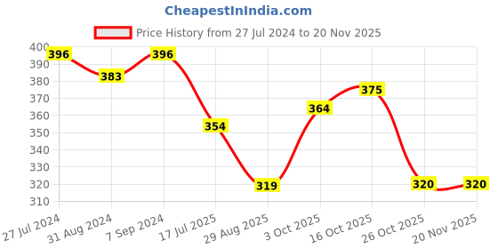 myntra.com T.T. Men Pack Of 3 Titanic HalfSleev Pure Cotton Vests t.t. Price History Graph from 27 Jul 2024 to 19 Nov 2025