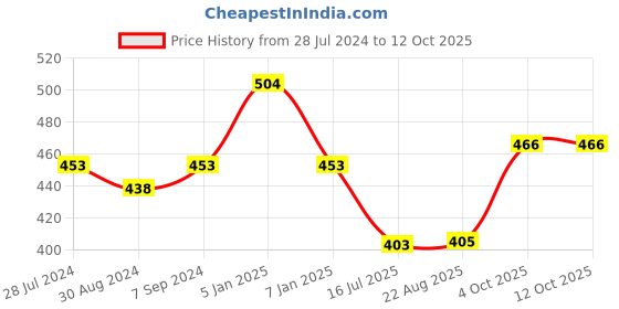 myntra.com T.T. Men Pack Of 3 Titanic ICD Pure Cotton Long Trunk t.t. Price History Graph from 28 Jul 2024 to 12 Oct 2025