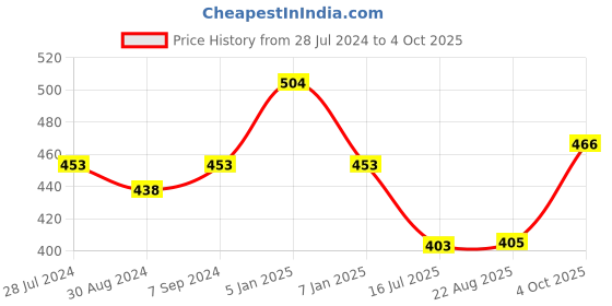 myntra.com T.T. Men Pack Of 3 Titanic ICD Pure Cotton Long Trunks t.t. Price History Graph from 28 Jul 2024 to 4 Oct 2025