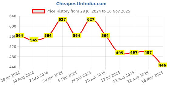 myntra.com T.T. Men Pack Of 3 Titanic ICD Pure Cotton Long Trunks t.t. Price History Graph from 28 Jul 2024 to 16 Nov 2025