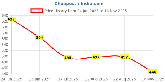 myntra.com T.T. Men Pack Of 3 Titanic ICD Pure Cotton Long Trunks t.t. Price History Graph from 24 Jun 2025 to 16 Nov 2025